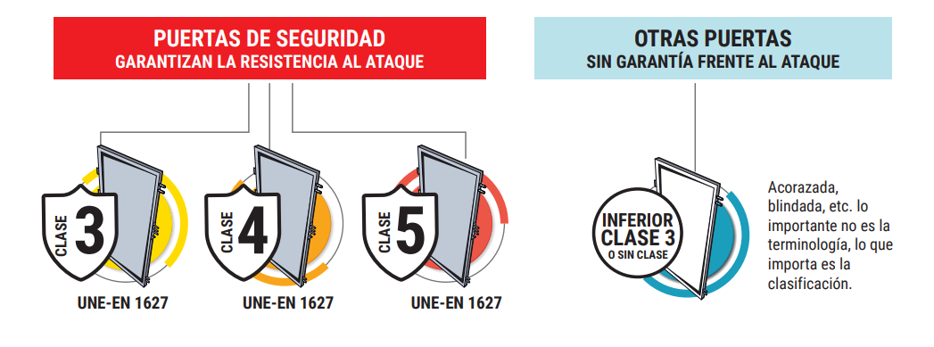 puerta seguridad une clasificacion